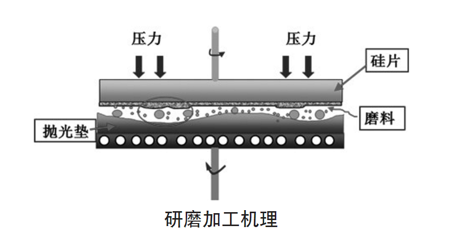 研磨加工機理